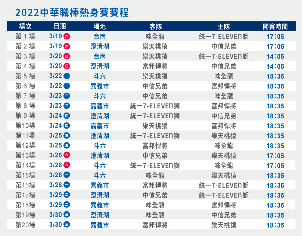 中職／中職官辦熱身賽　20場都在中南部開打
