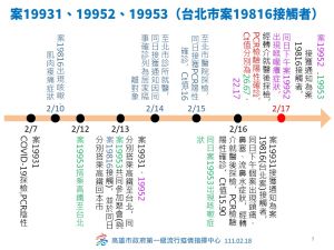 ▲高雄案19931、19952、19953的感染時序圖。（圖／高雄市政府提供）