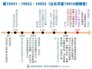 ▲案19931、案19952及19953(台北市案19816接觸者)。。(圖／高市府提供)