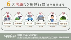 ▲六大汽車NG駕駛行為網路聲量排行。（圖／Social Lab社群實驗室提供）