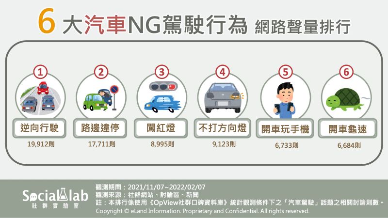▲六大汽車NG駕駛行為網路聲量排行。(圖/Social Lab社群實驗室提供)