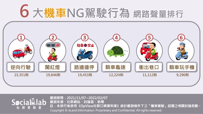 ▲六大機車NG駕駛行為網路聲量排行。(圖/Social Lab社群實驗室提供)