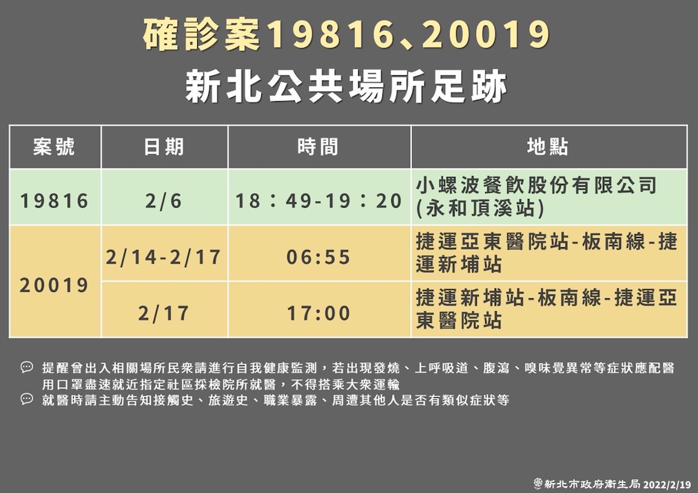 板橋某國中再增1染疫！搭捷運藍線這「2站」上下車
