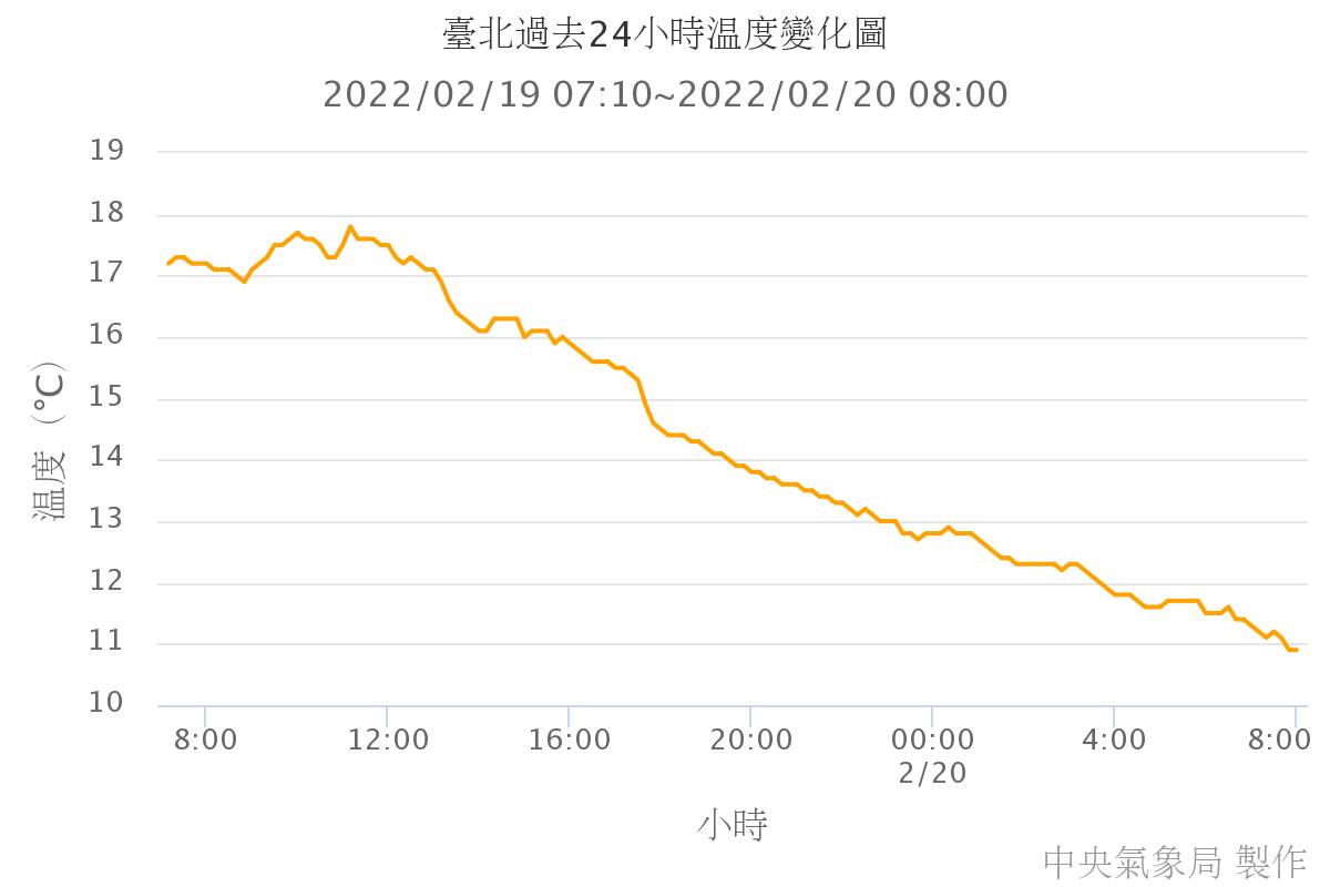 ▲中央氣象局長鄭明典表示，台北站過去24小時持續降溫，預期入夜前後會出現最低溫。（圖／中央氣象局）