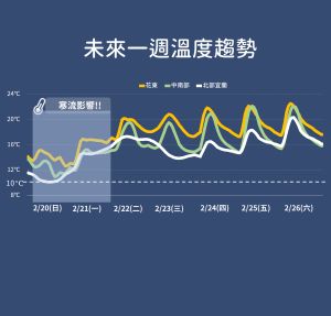 ▲受到寒流影響，今明兩天各地非常寒冷，預估要到週二氣溫才會逐步回升。（圖／氣象局提供）