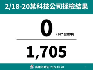 ▲科技廠國巨從18日起到20日起3天採檢1705人都未有陽性確診個案出現。(圖／高市府提供)