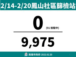 ▲鳳山社區篩檢站從14日起到20日止採檢9975人都未有陽性確診個案出現。(圖／高市府提供)