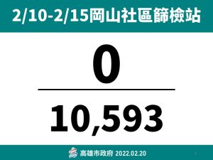 ▲鳳山社區篩檢站從14日起到20日止採檢9975人都未有陽性確診個案出現。(圖／高市府提供)