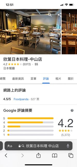 ▲欣葉日本料理中山店在Google評論上，累積超過5千則評論，擁有平均4.2顆星評價。（圖／欣葉提供）