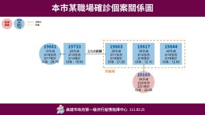 ▲今天高雄新增一例本土個案，為高雄中油傳染鏈，案20165是在居隔期間發病就醫確診。（圖／高雄市政府提供）