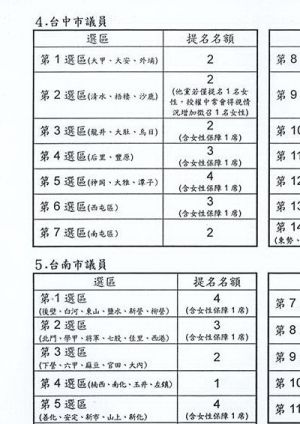 民進黨2018年公告 ▲台中市黨部2018年時附帶決議,台中市議員的第2選區,他黨若只僅提名1位女性參選,授權中常委視情況徵召1位女性。(圖/民眾提供)