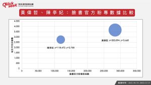 ▲黃偉哲、陳亭妃：臉書官方粉專數據比較。（圖／Quickseek快析輿情提供）