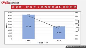 ▲黃偉哲、陳亭妃：網路聲量與好感度比較。（圖／Quickseek快析輿情提供）