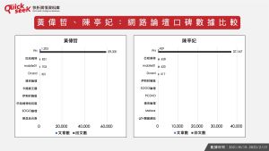 ▲黃偉哲、陳亭妃：網路論壇口碑數據比較。（圖／Quickseek快析輿情提供）