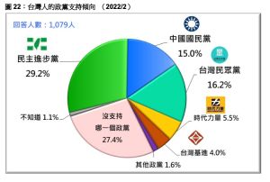 ▲台灣民意基金會民調，國民黨再度被民眾黨超車。（圖／台灣民意基金會提供）