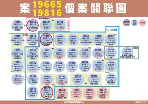 ▲宗教協會聚餐衍生新增4例本土確診。（圖／指揮中心）