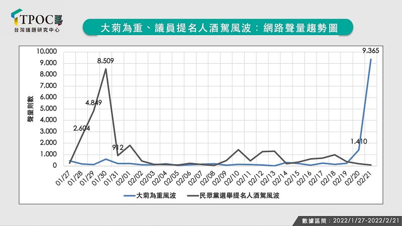 ▲根據TPOC台灣議題研究中心透過QuickseeK快析輿情資料庫分析顯示,台灣民眾黨近兩個月來的聲量,因為民眾黨參選人酒駕與司法爭議事件,以及黃瀞瑩與楊寶楨的「大菊為重」爭議,聲量瞬間爆發。(圖/TPOC台灣議題研究中心提供)