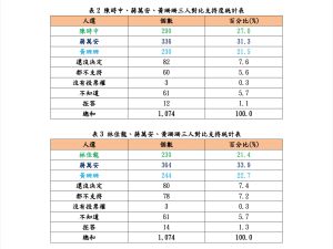 ▲根據媒體公布的最新民調顯示，若民進黨派出陳時中投入台北市長選戰，與蔣萬安的差距僅只有4.3%；但若是由林佳龍參選，則會落居第三，與蔣萬安的差距拉開到12.5%。（圖／寰宇新聞提供）