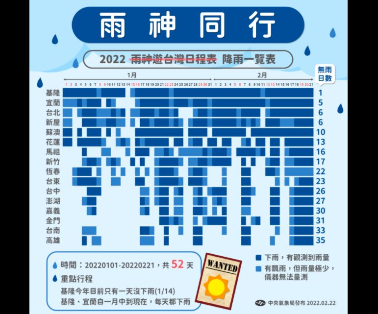 ▲今年開始基隆「只有1天」完全沒下雨，宜蘭5天，新屋和蘇澳也只有6天。（圖／氣象局提供）