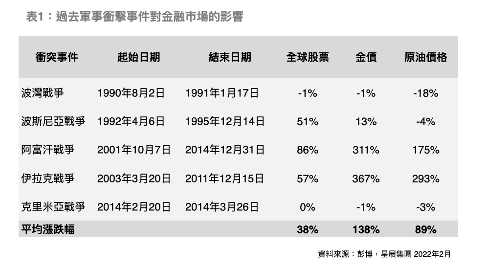 ▲俄烏危機持續升高，星展銀行指出以歷史經驗評估軍事衝突和金融市場表現，從1990年以來的重大軍事衝突的經驗來看，全球股市在軍事衝突期間平均上漲了38%，尤其在阿富汗和伊拉克戰爭期間，全球股市平均漲幅最大。（圖／星展銀行提供）