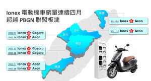 ▲Ionex電動機車銷量連續四月超越PBGN聯盟板塊。（圖／品牌提供）