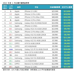 ▲2022年度1月台灣手機熱銷榜單。(圖/傑昇通訊提供)