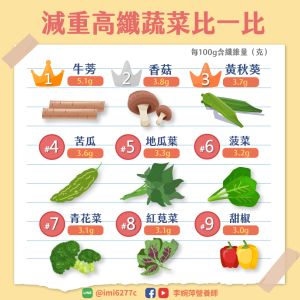 常見蔬菜每100克的膳食纖維含量。(圖/李婉萍營養師提供) ▲常見蔬菜每100克的膳食纖維含量。(圖/李婉萍營養師提供)