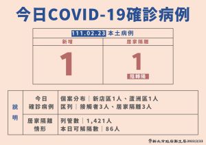 ▲新北23日確診個案。（圖／新北衛生局）