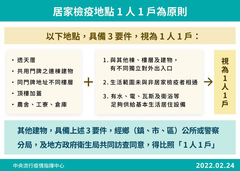 ▲指揮中心說明一人一戶定義與要件。（圖／指揮中心）