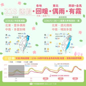 ▲氣象局預估228連假天氣逐步回暖，但請民眾留意濃霧。（圖／中央氣象局提供）