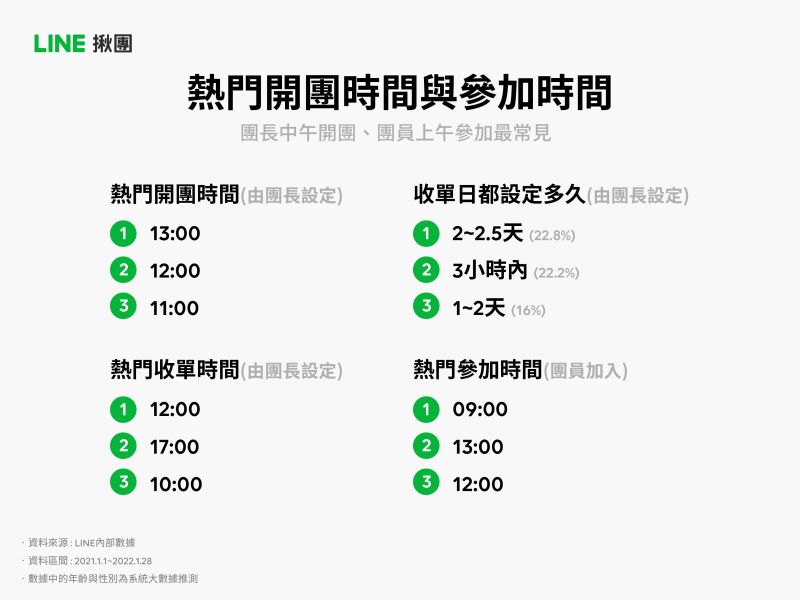 ▲LINE揪團公布熱門開團時間與參加時間。(圖／LINE提供)