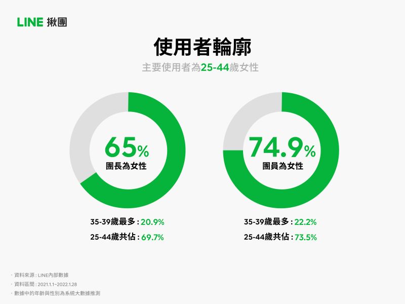 ▲LINE揪團主力使用者為25-44歲女性，其中又以35-39歲女性占最大宗。(圖／LINE提供)