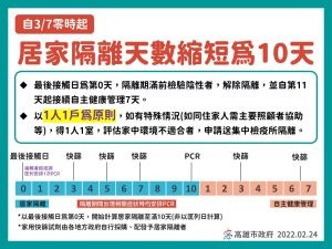 ▲居家隔離縮短為10天。(圖／高市府提供)