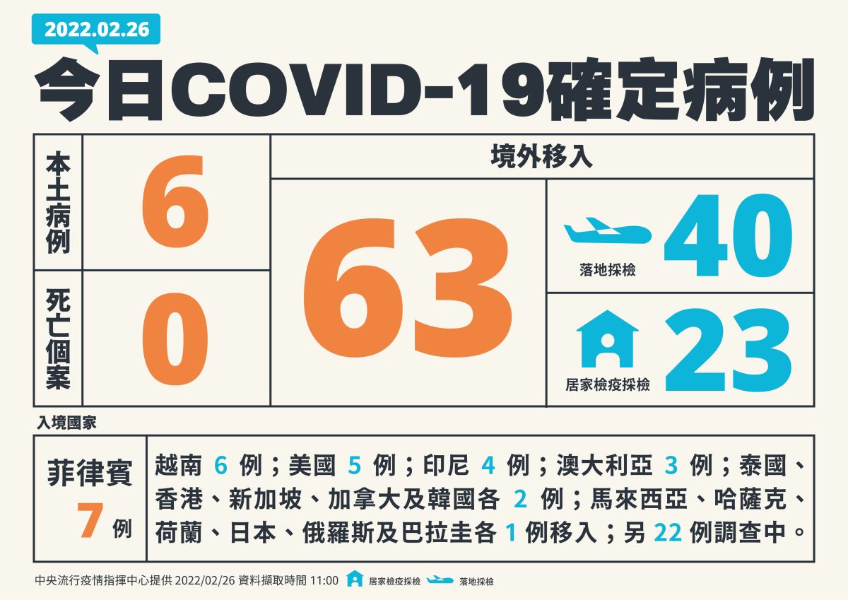 ▲流行疫情指揮中心表示，今（26）日國內新增6例本土個案，63例境外移入。（圖／指揮中心提供）