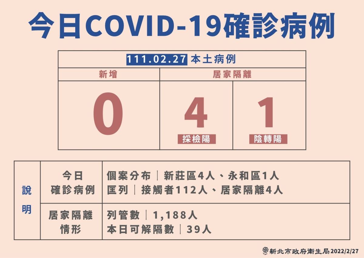 新北+5!涮涮鍋群聚擴大 最新確診足跡曝光曾搭板南線