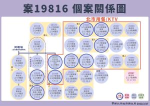 ▲宗教團體聚餐唱歌相關又新增一例確診。（圖／新北市衛生局）