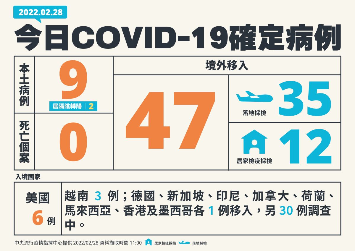 ▲中央流行疫情指揮中心28日宣布，國內新增9例本土個案。（圖／指揮中心提供）