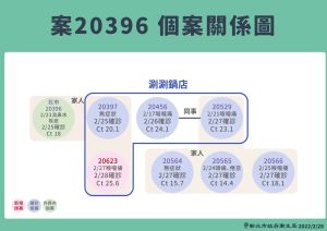 ▲新北市28日新增1確診個案（案20396）。（圖／新北市衛生局）