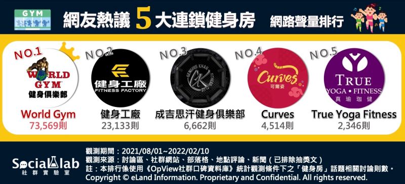 ▲根據近3個月網路聲量排行,館長陳之漢經營的成吉思汗健身俱樂部名列第三位。(圖/《Social Lab社群實驗室》提供)