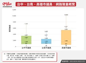 ▲台中、台南、高雄市議員：網路聲量概覽（圖／QuickseeK提供）