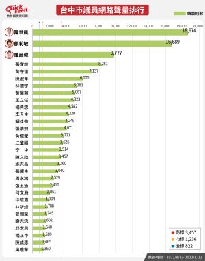 ▲台中市議員網路聲量排行（圖／QuickseeK提供）