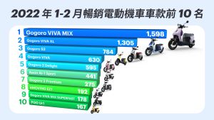 ▲2022 年 1-2 月暢銷電動機車車款前 10 名，全數是採用 Gogoro Network 電池交換系統的各式 Gogoro 及 PBGN 車種。(圖／Gogoro提供)