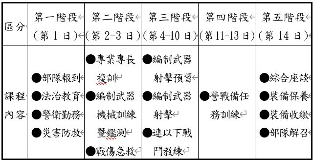 ▲新制14天教召課程內容。（圖／國防部提供）