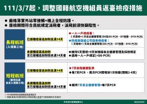▲我國機組人員入境居檢天數調降。(圖/CDC提供) ▲我國機組人員入境居檢天數調降。(圖/CDC提供)