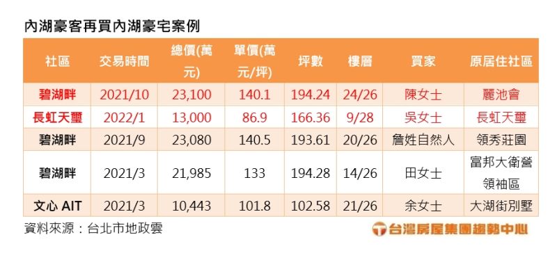 ▲內湖豪客再買內湖豪宅案例統整。（圖／台灣房屋提供）