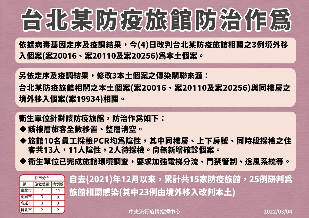 ▲台北再爆防疫旅館群聚，3例改判本土。（圖／指揮中心提供）