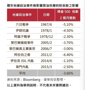 ▲歷年地緣政治事件無影響原油供應時對美股之影響（復華投信提供）