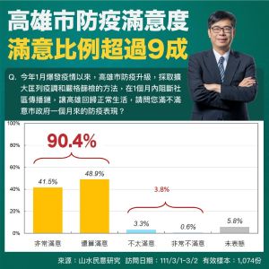 ▲市長陳其邁在防疫表現上獲得高達9成市民的肯定。(圖／翻攝畫面)