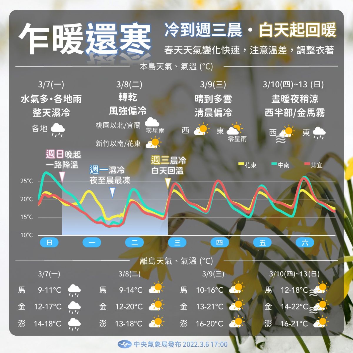 ▲氣象局表示，未來一週天氣變化快速，週三以前氣溫偏低，下半週放晴日夜溫差大。（圖／中央氣象局提供）