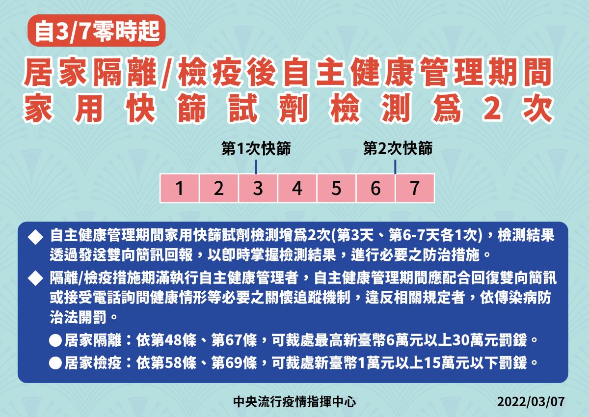 ▲陳時中表示，今起隔離期滿家用快篩，需測2次，違者最高罰30萬。（圖／指揮中心提供）